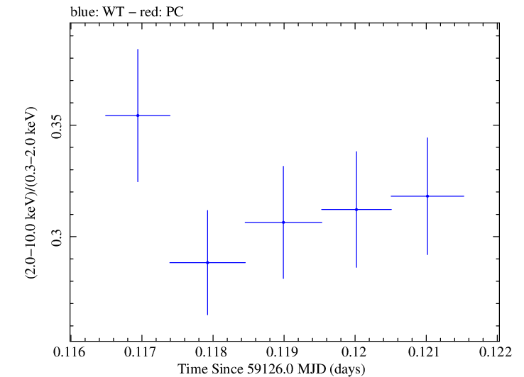 Swift hardness ratio for Observation ID 00034588236