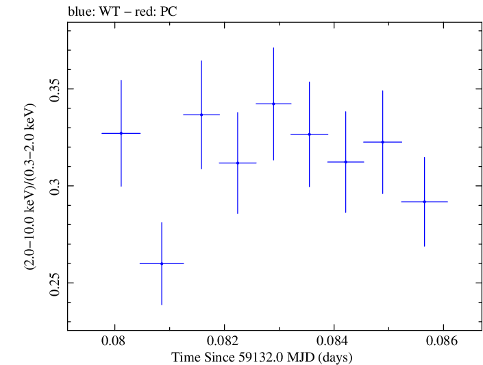 Swift hardness ratio for Observation ID 00034588238
