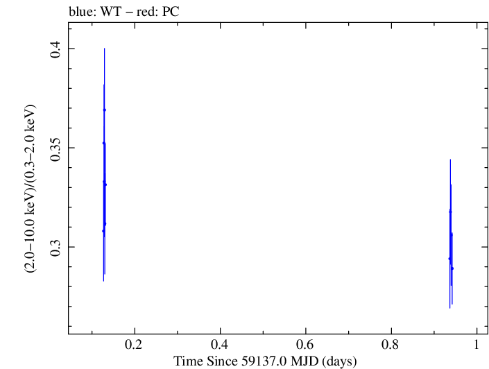 Swift hardness ratio for Observation ID 00034588239
