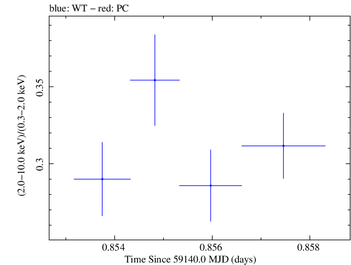 Swift hardness ratio for Observation ID 00034588241