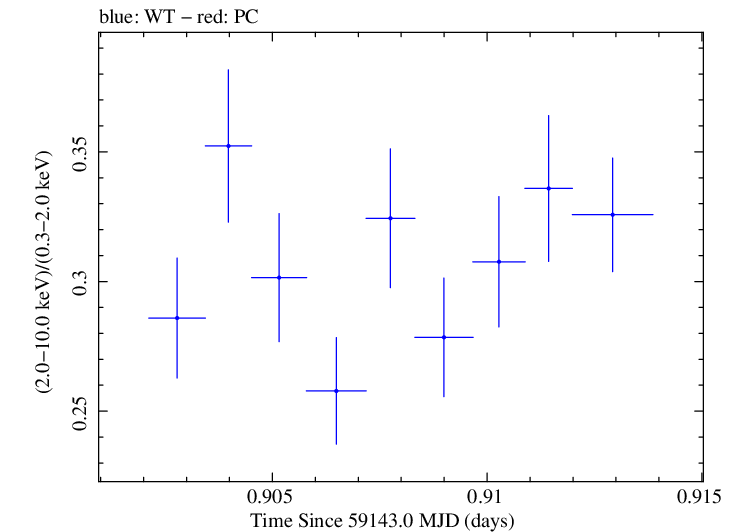 Swift hardness ratio for Observation ID 00034588242