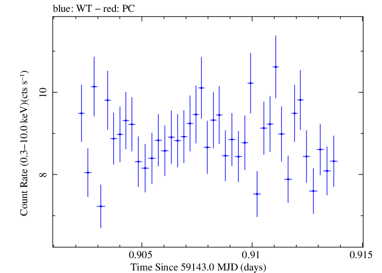 Swift light curve for Observation ID 00034588242