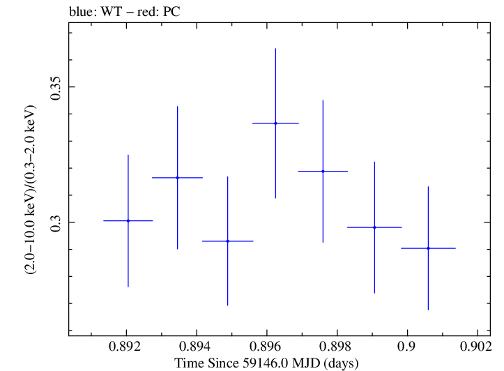 Swift hardness ratio for Observation ID 00034588243