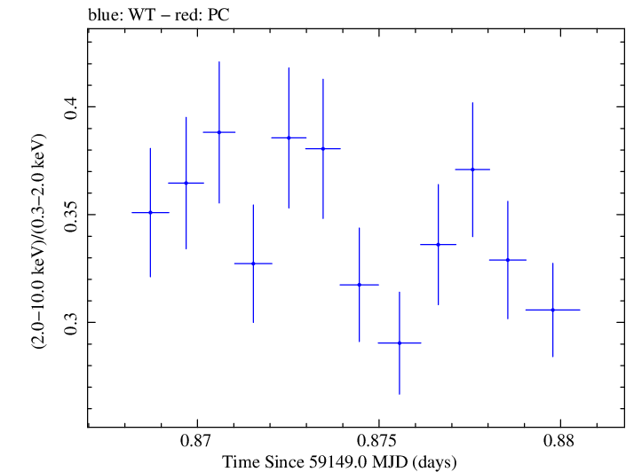 Swift hardness ratio for Observation ID 00034588244