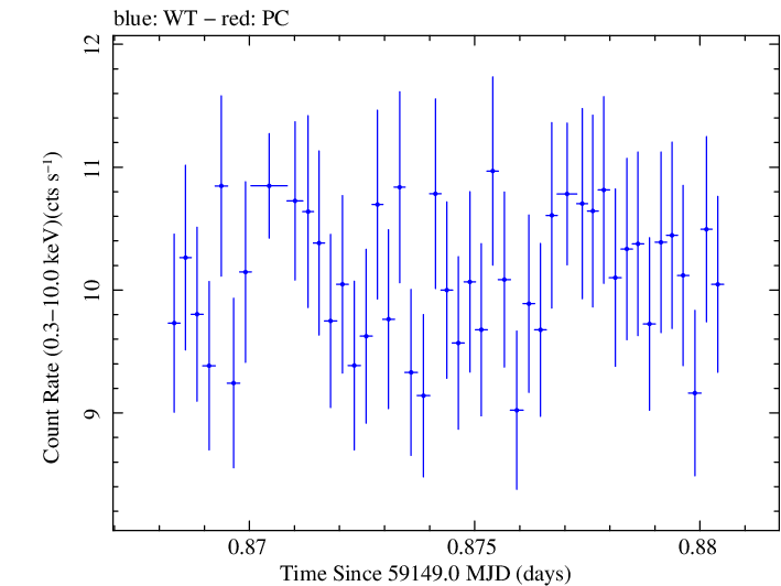 Swift light curve for Observation ID 00034588244