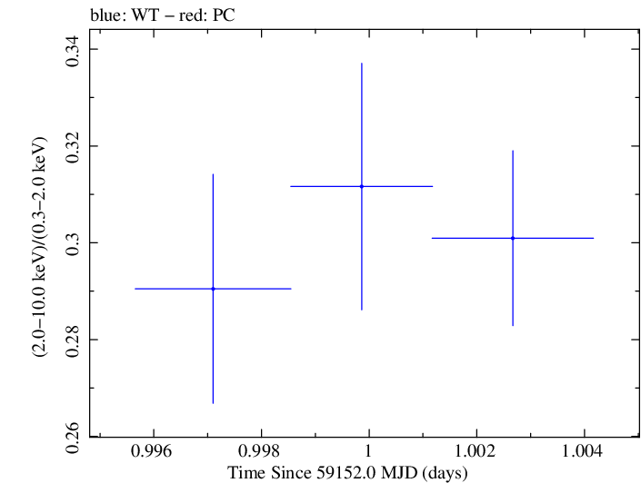 Swift hardness ratio for Observation ID 00034588245