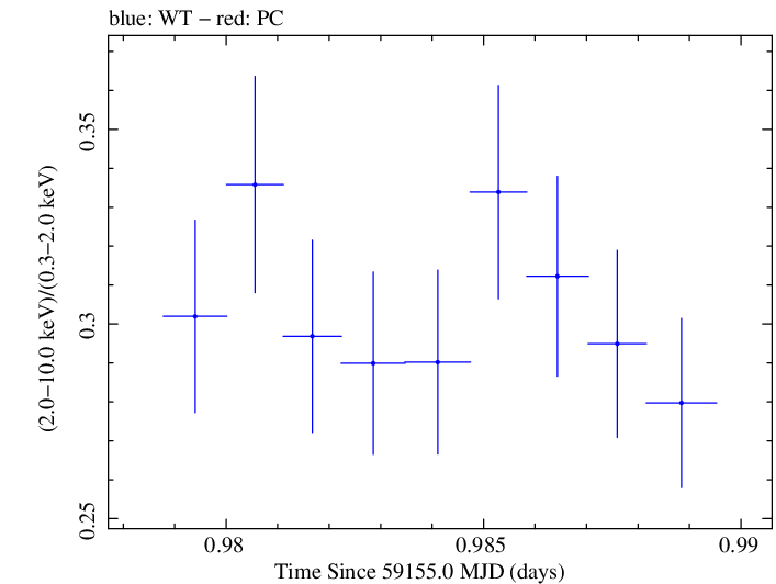 Swift hardness ratio for Observation ID 00034588246