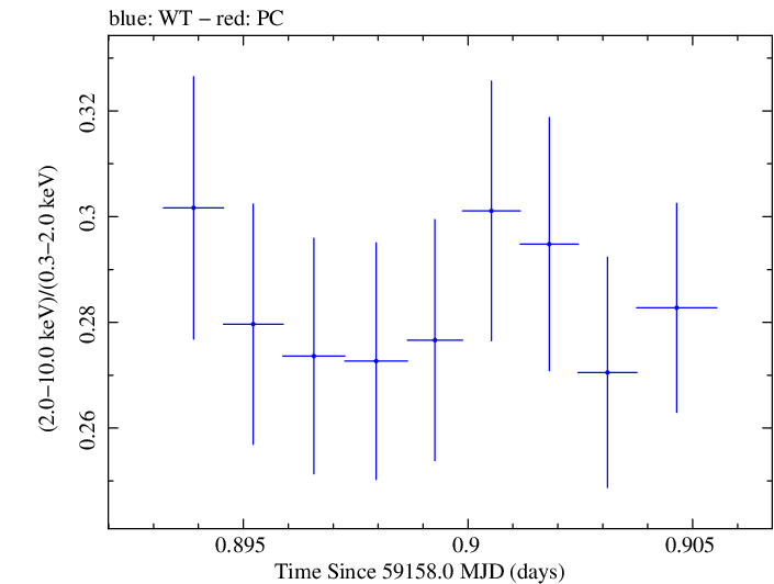 Swift hardness ratio for Observation ID 00034588247