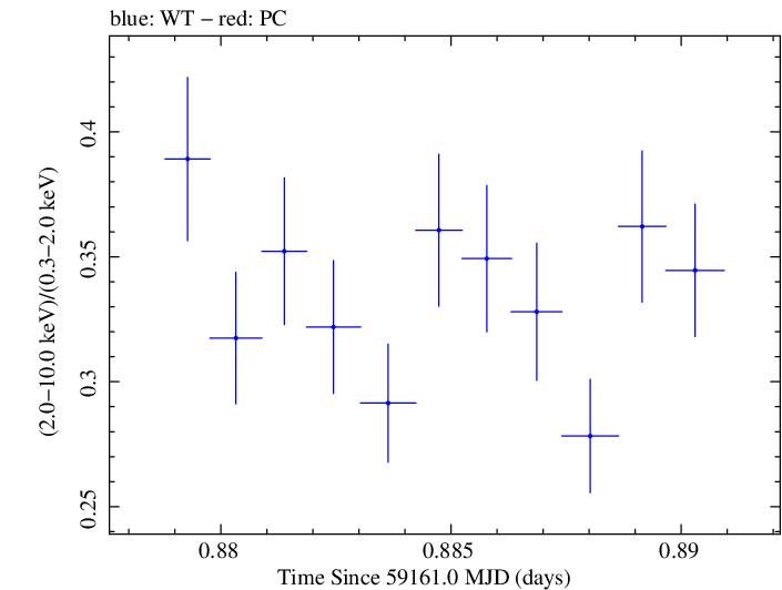 Swift hardness ratio for Observation ID 00034588248