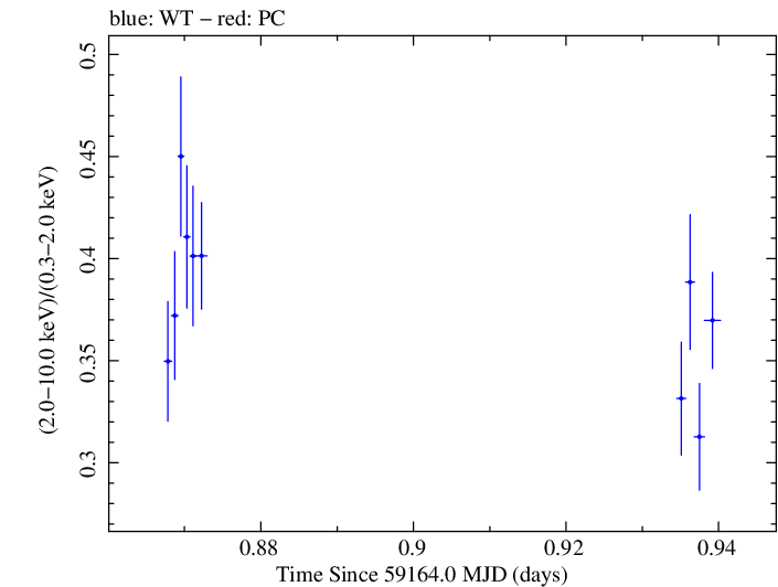 Swift hardness ratio for Observation ID 00034588249