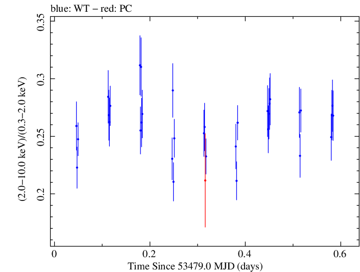 Swift hardness ratio for Observation ID 00035025001