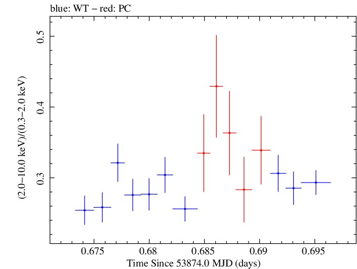 Swift hardness ratio for Observation ID 00035025002