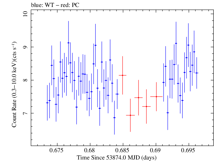 Swift light curve for Observation ID 00035025002