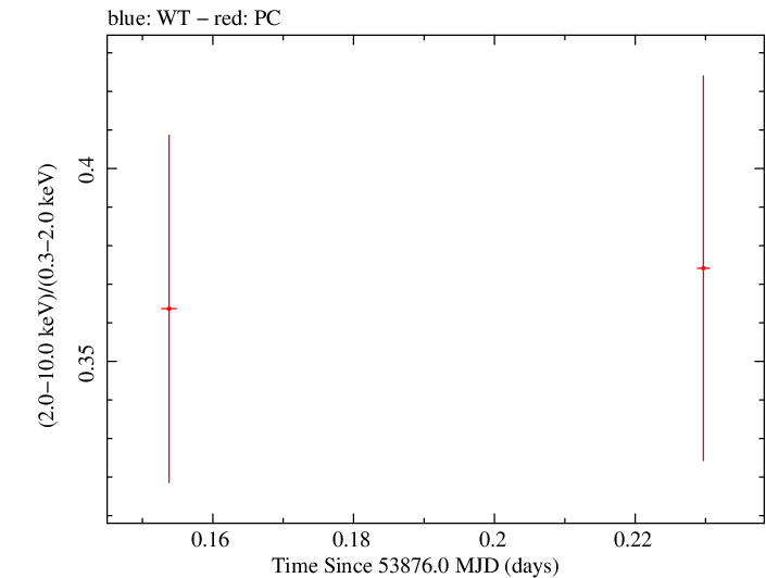 Swift hardness ratio for Observation ID 00035025003