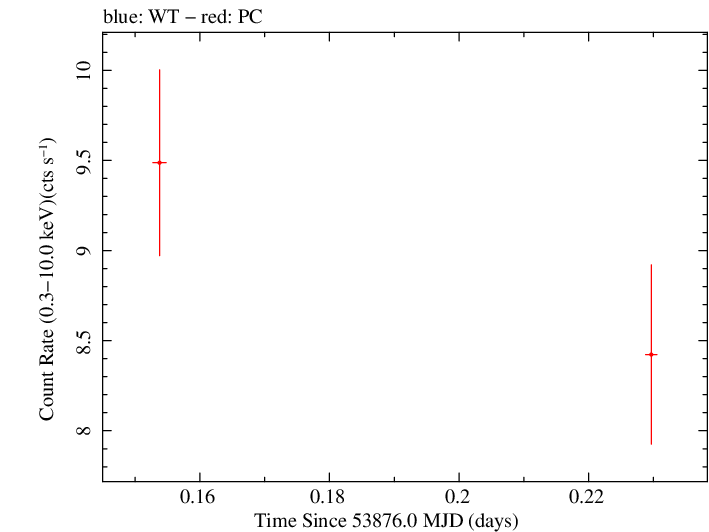 Swift light curve for Observation ID 00035025003