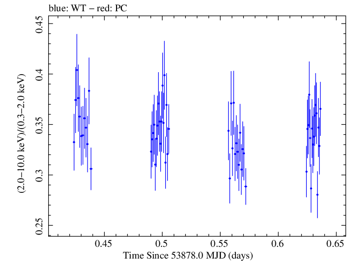 Swift hardness ratio for Observation ID 00035025004