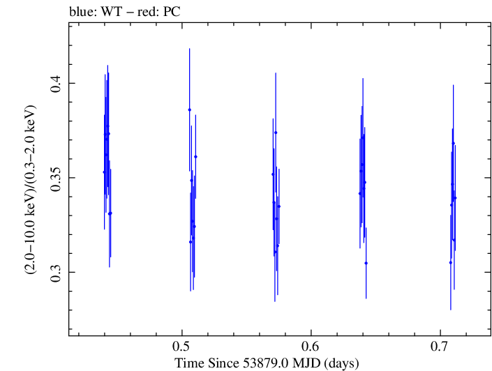 Swift hardness ratio for Observation ID 00035025005