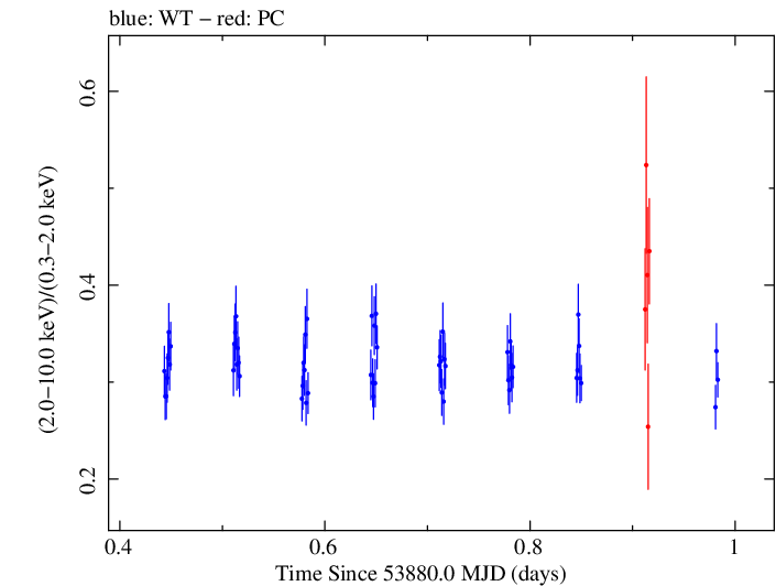 Swift hardness ratio for Observation ID 00035025006