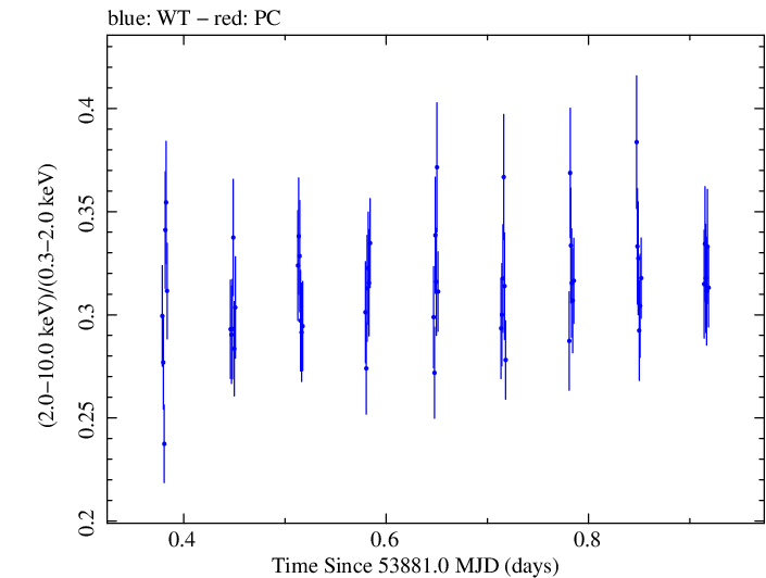 Swift hardness ratio for Observation ID 00035025007