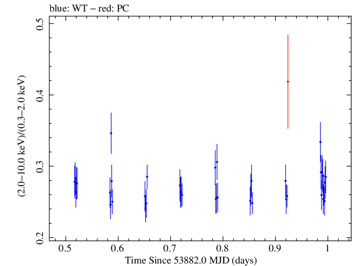 Swift hardness ratio for Observation ID 00035025008