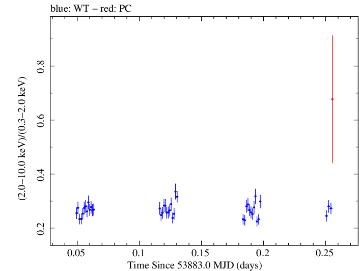 Swift hardness ratio for Observation ID 00035025009