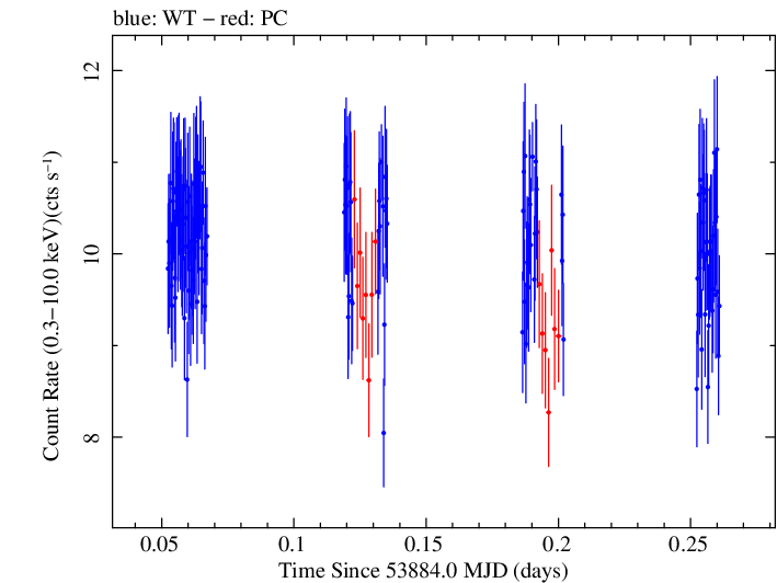 Swift light curve for Observation ID 00035025010