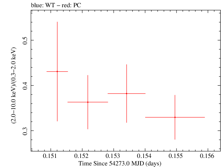 Swift hardness ratio for Observation ID 00035025012