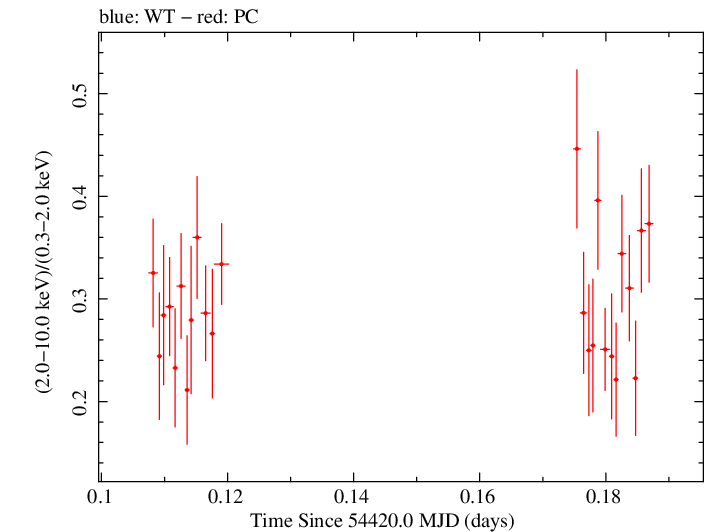 Swift hardness ratio for Observation ID 00035025013