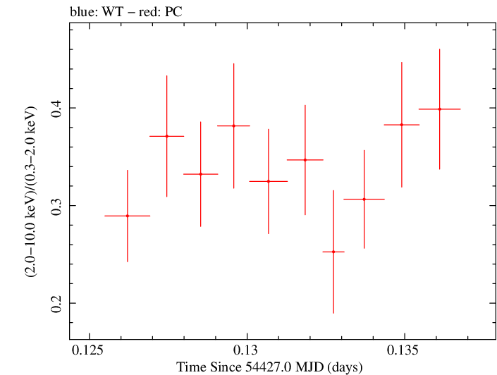 Swift hardness ratio for Observation ID 00035025014