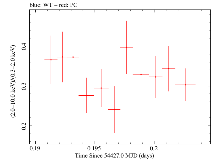 Swift hardness ratio for Observation ID 00035025015