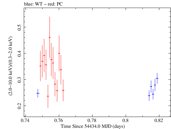 Swift hardness ratio for Observation ID 00035025016