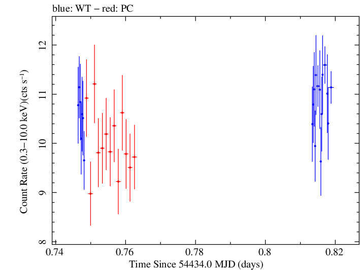 Swift light curve for Observation ID 00035025016
