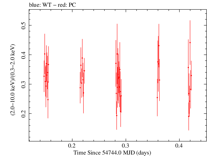 Swift hardness ratio for Observation ID 00035025017