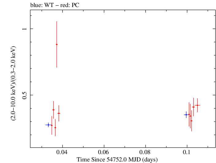 Swift hardness ratio for Observation ID 00035025018