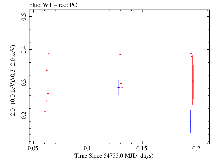 Swift hardness ratio for Observation ID 00035025020