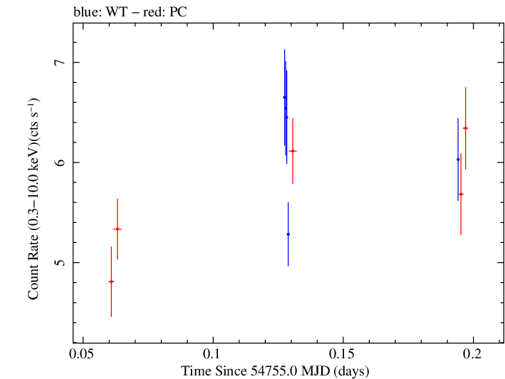 Swift light curve for Observation ID 00035025020