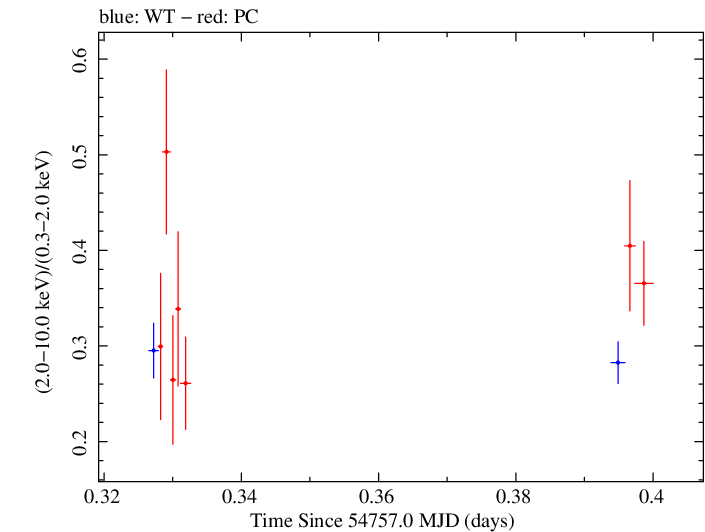 Swift hardness ratio for Observation ID 00035025021