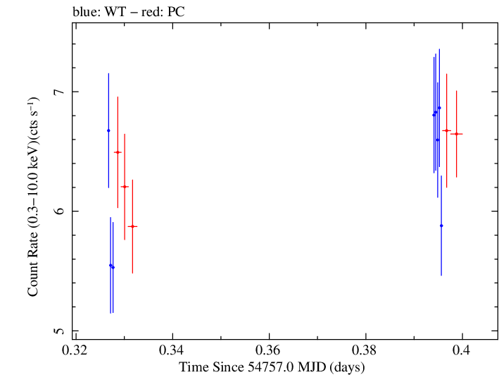 Swift light curve for Observation ID 00035025021
