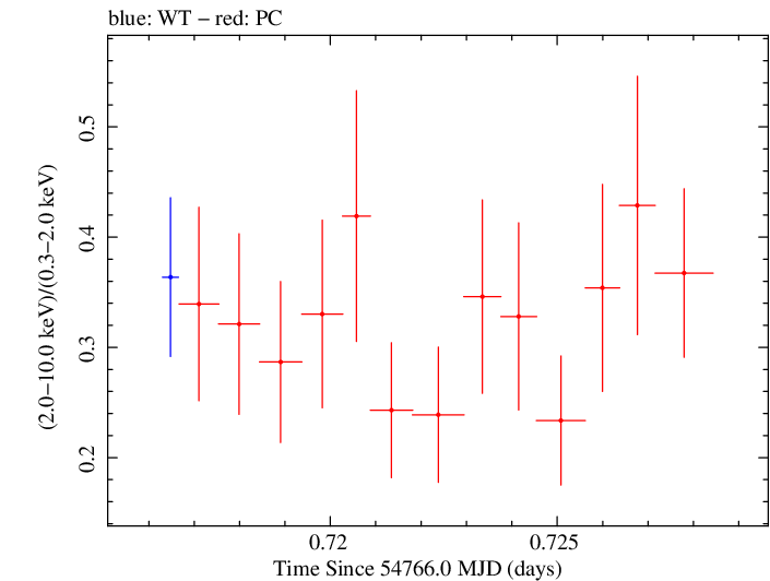 Swift hardness ratio for Observation ID 00035025022