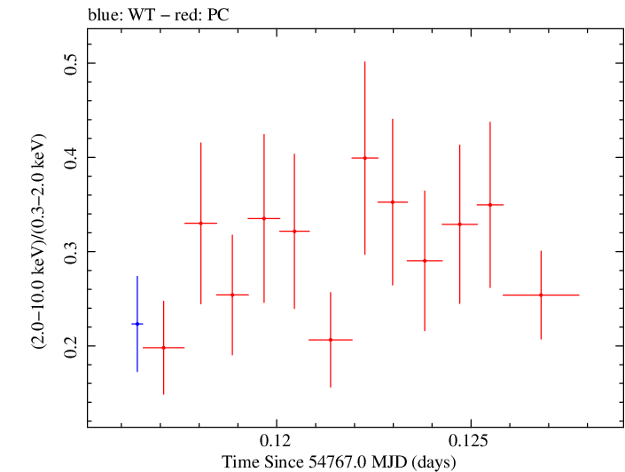 Swift hardness ratio for Observation ID 00035025023