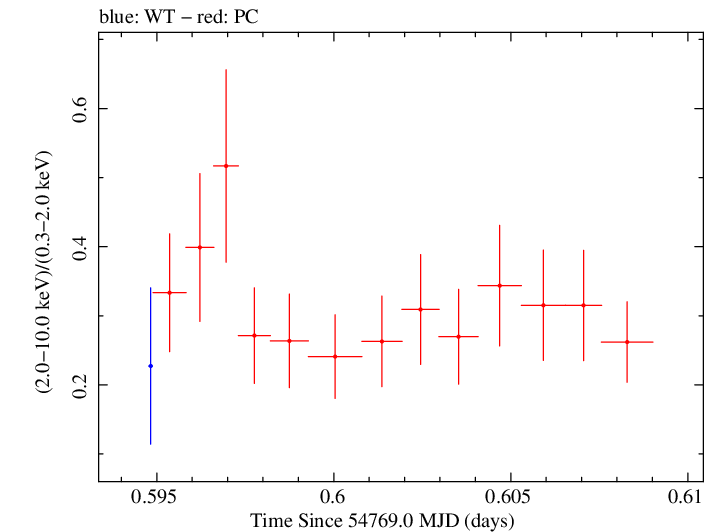 Swift hardness ratio for Observation ID 00035025024
