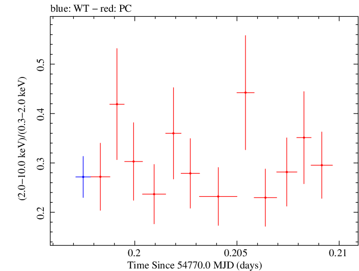 Swift hardness ratio for Observation ID 00035025025