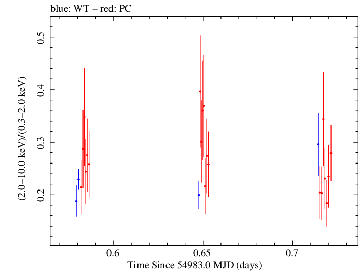 Swift hardness ratio for Observation ID 00035025026
