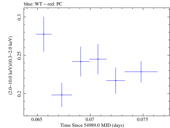 Swift hardness ratio for Observation ID 00035025027