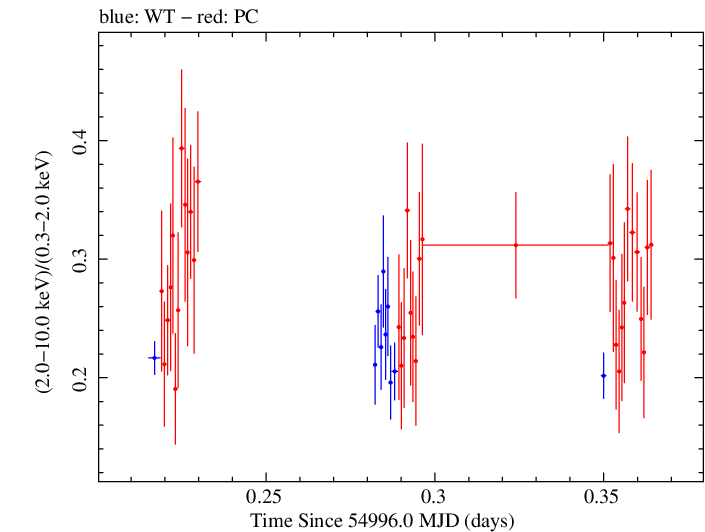 Swift hardness ratio for Observation ID 00035025028