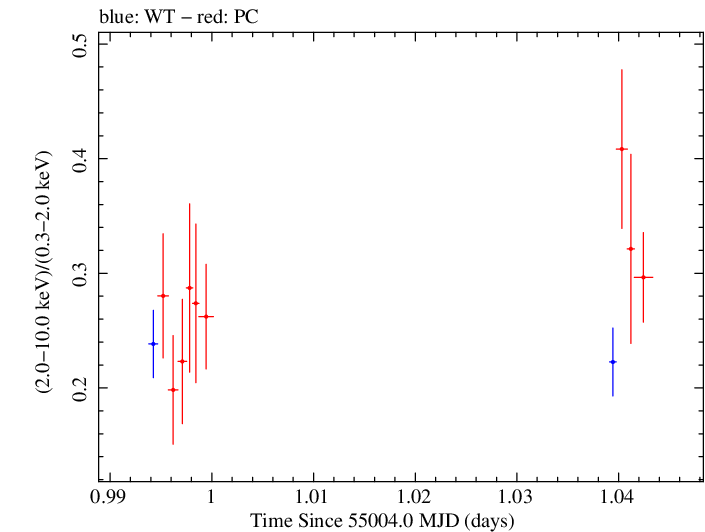 Swift hardness ratio for Observation ID 00035025030