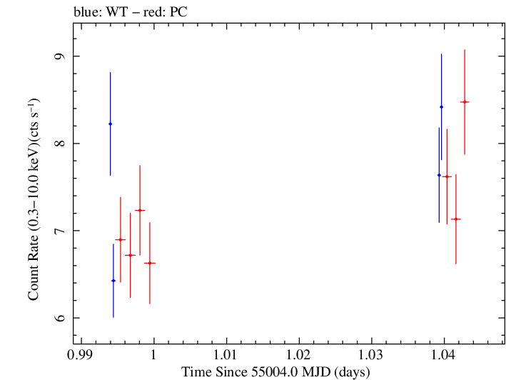 Swift light curve for Observation ID 00035025030