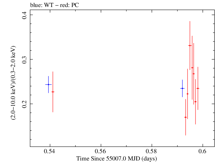 Swift hardness ratio for Observation ID 00035025031