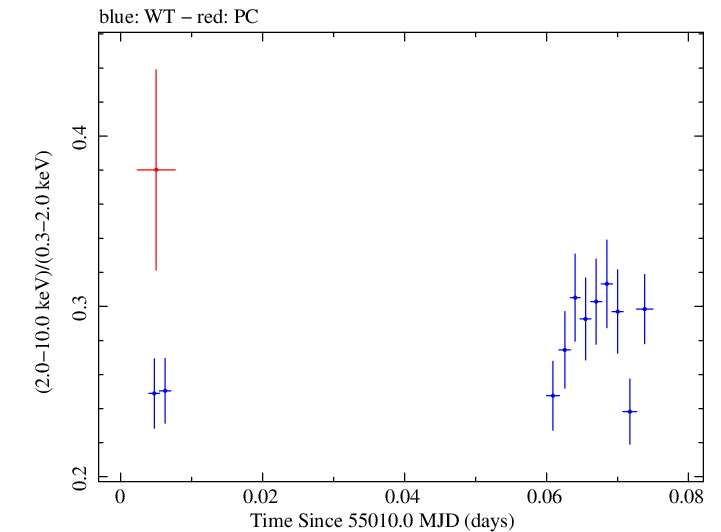 Swift hardness ratio for Observation ID 00035025032