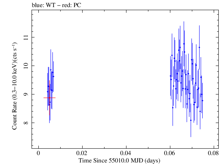 Swift light curve for Observation ID 00035025032